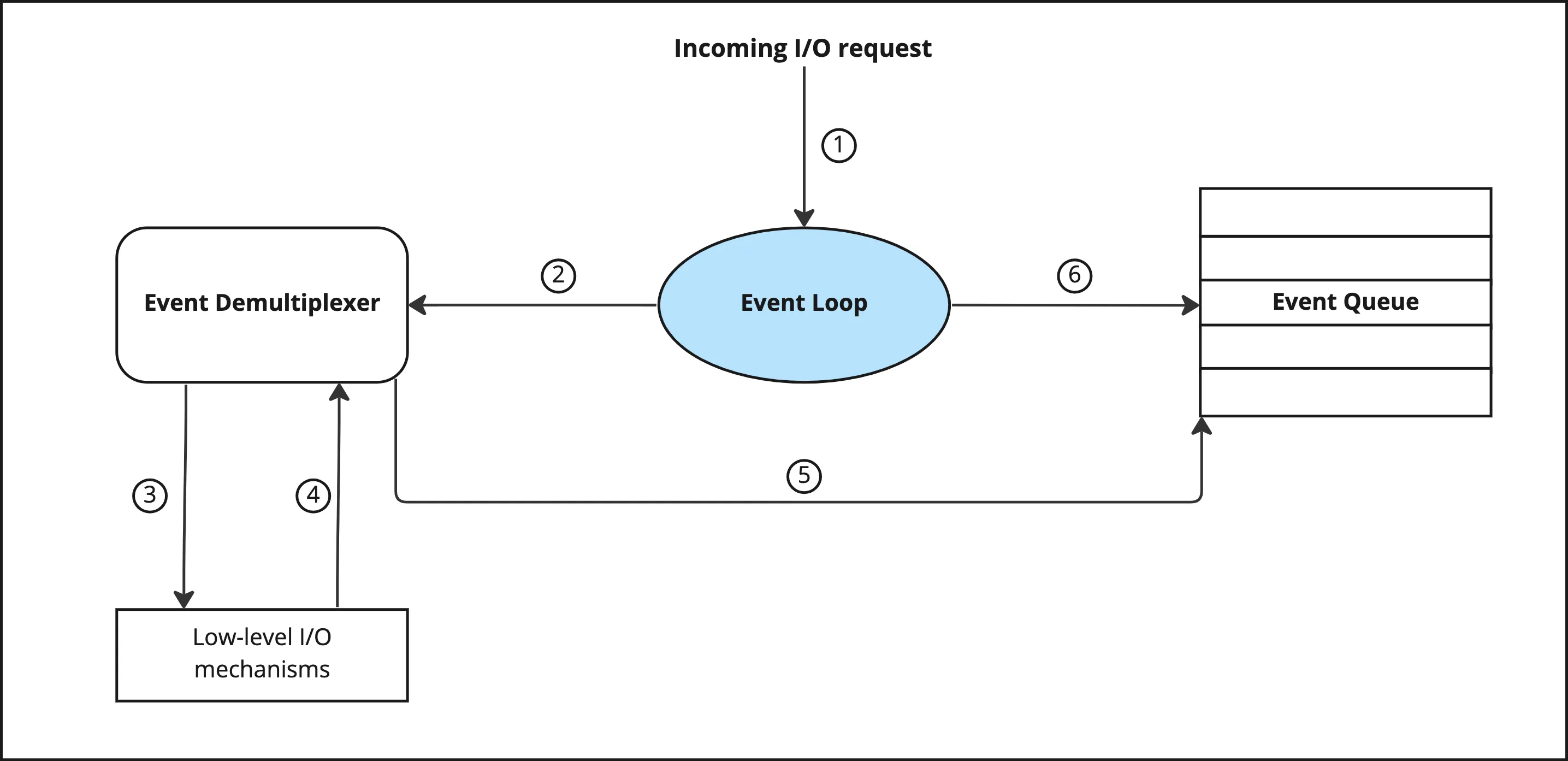 Event Loop deep dive | Node.js Global Mentoring Program