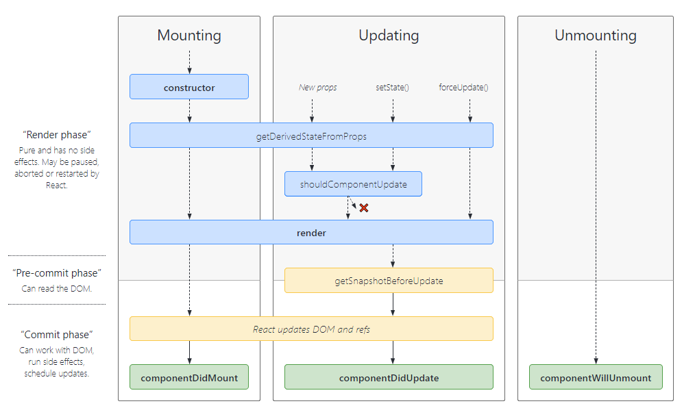State and Lifecycle | React Fundamentals